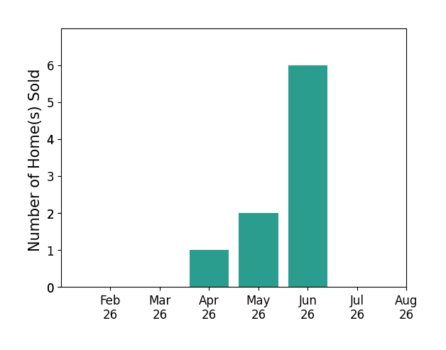 Bar chart of total home sales by Stacy Schroeder over the past 12 months
