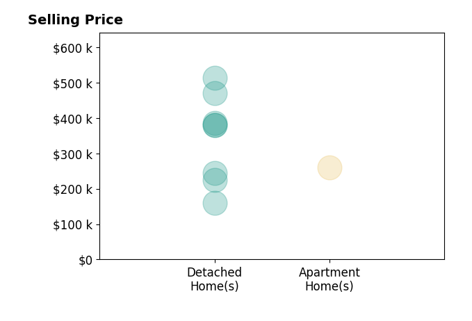 Histogram of home sales price ranges for Stacy Schroeder