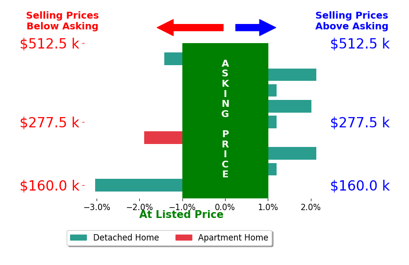 Bar chart comparing asking price vs selling price for Stacy Schroeder