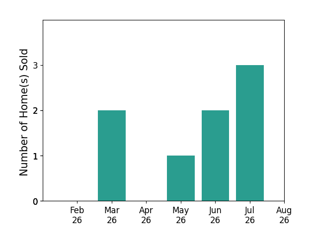 Bar chart of total home sales by Tim Lehman over the past 12 months