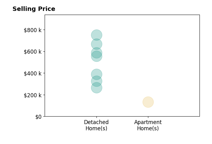 Histogram of home sales price ranges for Tim Lehman