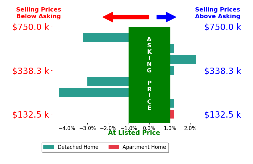 Bar chart comparing asking price vs selling price for Tim Lehman