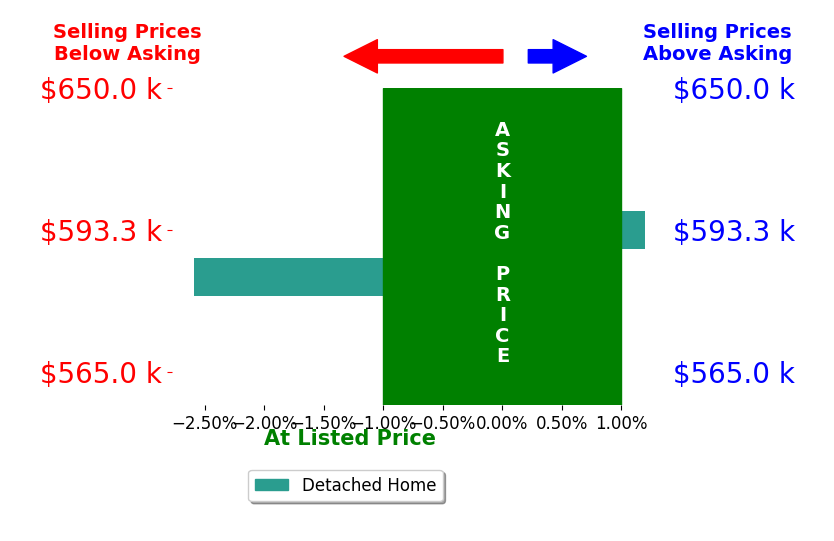 Bar chart comparing asking price vs selling price for KATIE CHALUPA