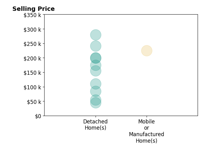 Sharon Wilson's sold homes include detached homes from $45K to $280K, mobile or manufactured homes at $225K.