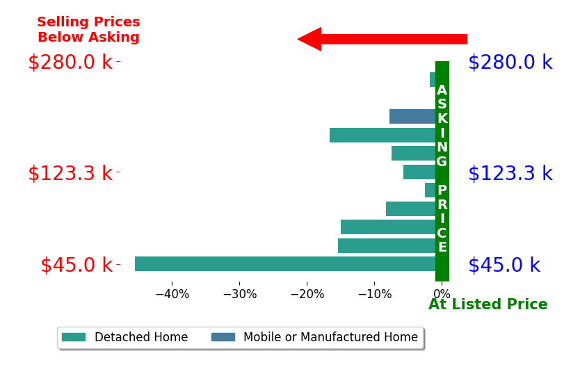 Sharon Wilson's sold homes closed 11.5% below asking on average, with 0 homes above, 11 below, and 0 at asking price.