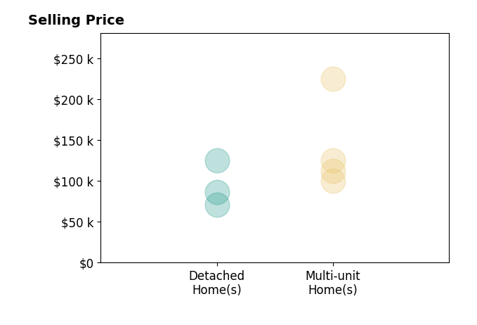 Laura Fraser's sold homes include detached homes from $71K to $125K, multi-unit homes from $100K to $225K.