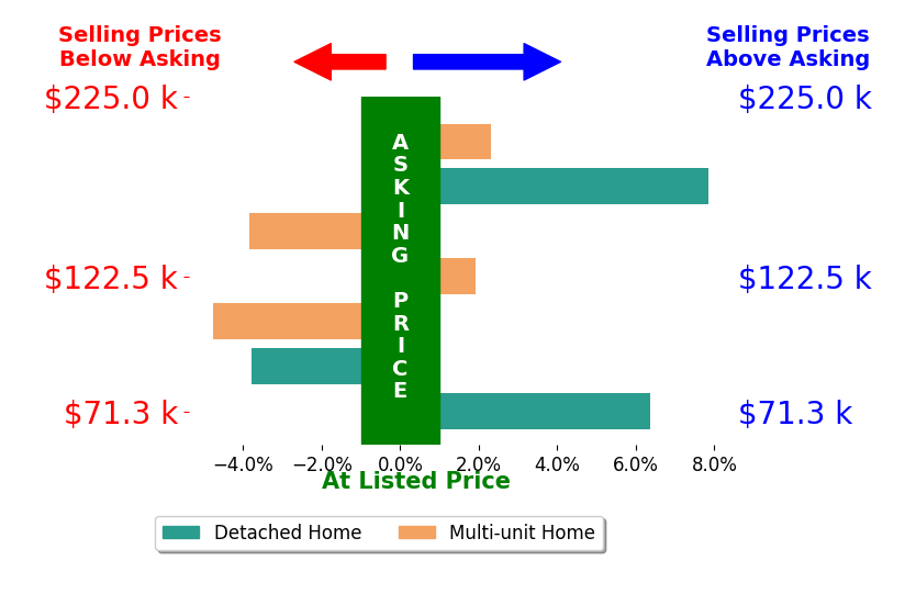 Laura Fraser's sold homes closed 0.9% above asking on average, with 4 homes above, 3 below, and 0 at asking price.