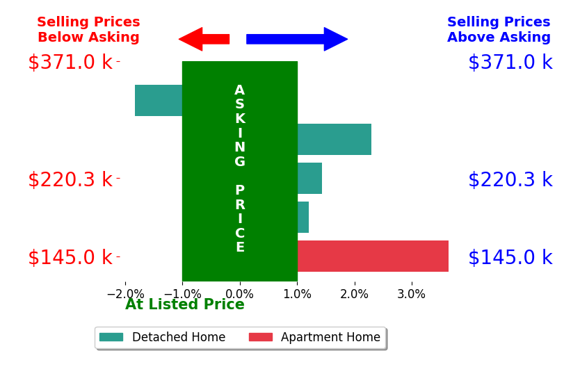 Angela Margida's sold homes closed 1.2% above asking on average, with 3 homes above, 1 below, and 1 at asking price.