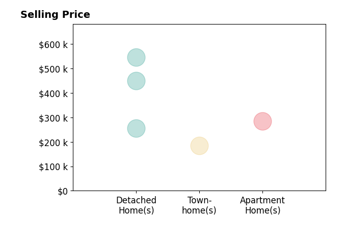 Histogram of home sales price ranges for Taryn Ward