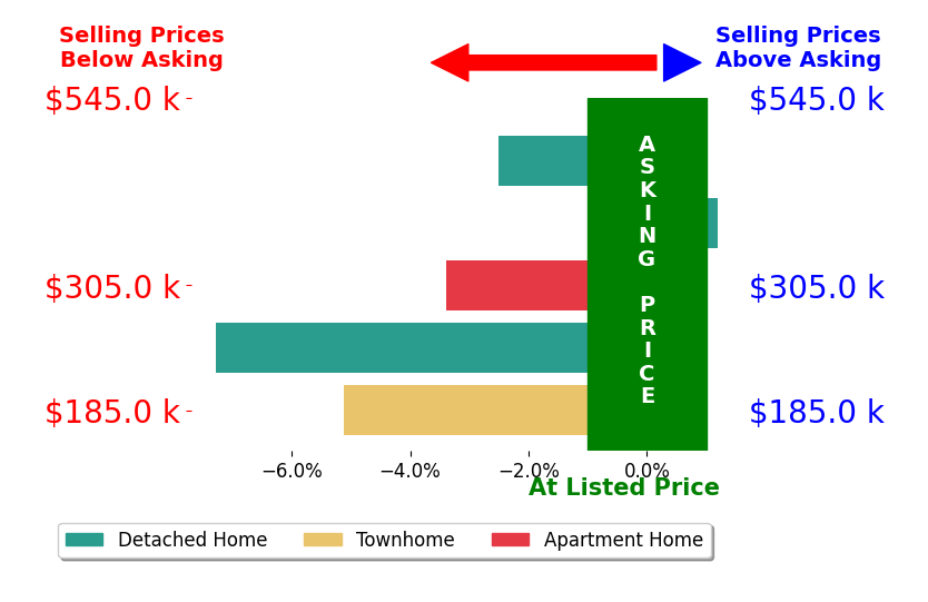 Bar chart comparing asking price vs selling price for Taryn Ward