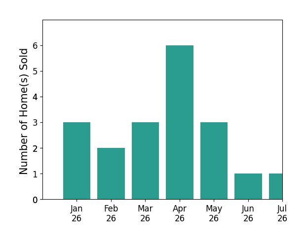 Bar chart of total home sales by Taylor Dover Bryan over the past 12 months