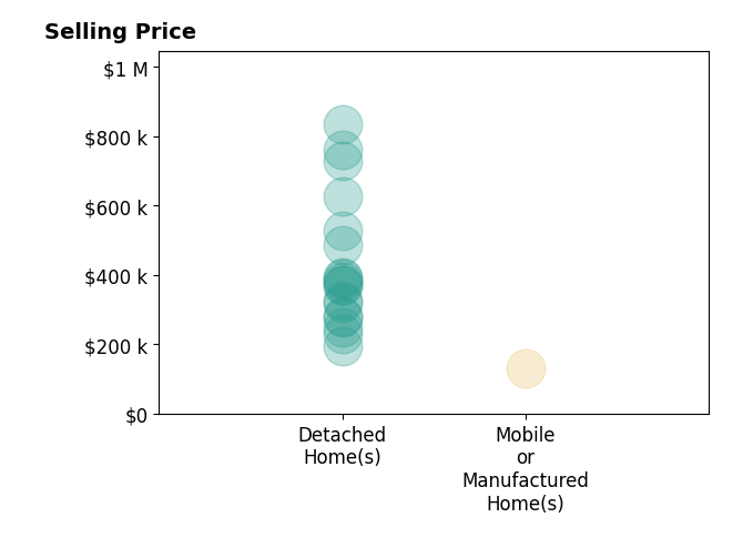Histogram of home sales price ranges for Taylor Dover Bryan