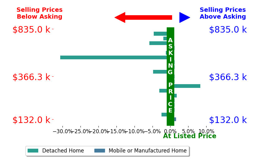 Bar chart comparing asking price vs selling price for Taylor Dover Bryan