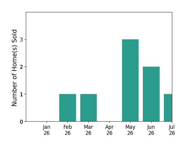 Bar chart of total home sales by Richard Lafrance over the past 12 months