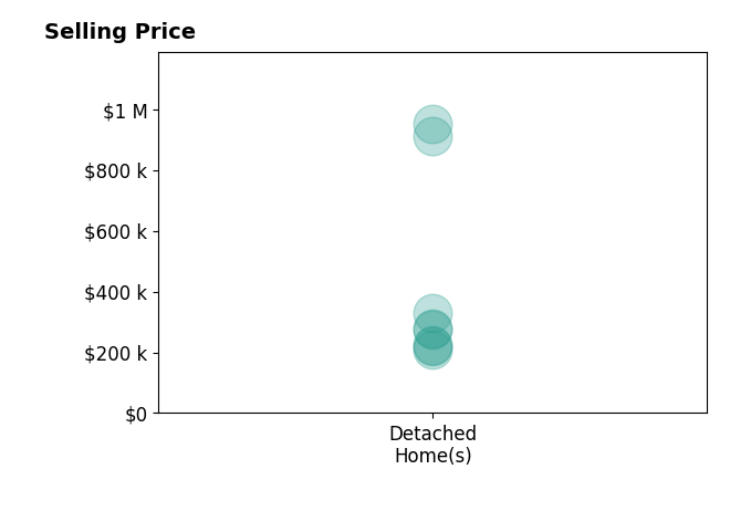 Histogram of home sales price ranges for Richard Lafrance