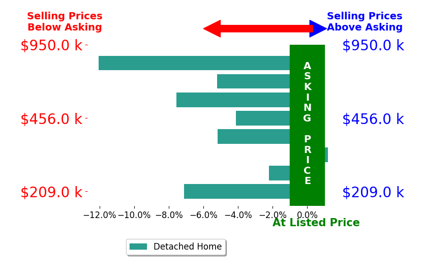 Bar chart comparing asking price vs selling price for Richard Lafrance