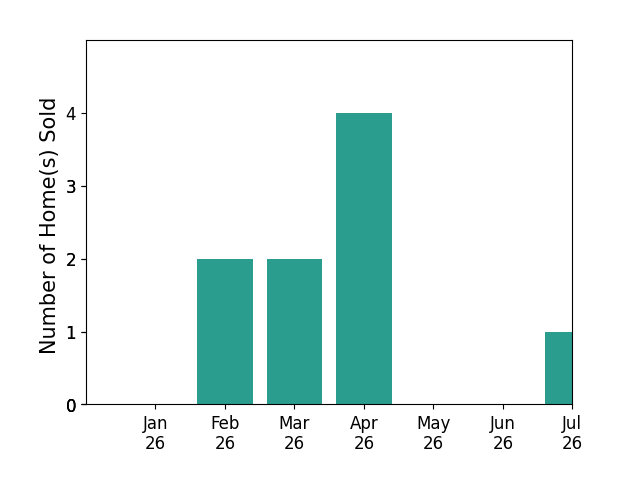 Bar chart of total home sales by Tina Destefano over the past 12 months
