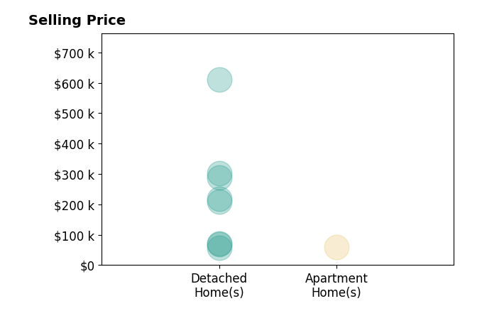 Histogram of home sales price ranges for Tina Destefano