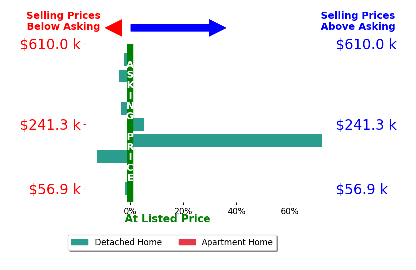 Bar chart comparing asking price vs selling price for Tina Destefano