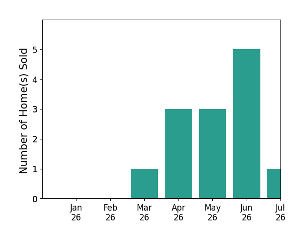 Bar chart of total home sales by Carrie Firth over the past 12 months