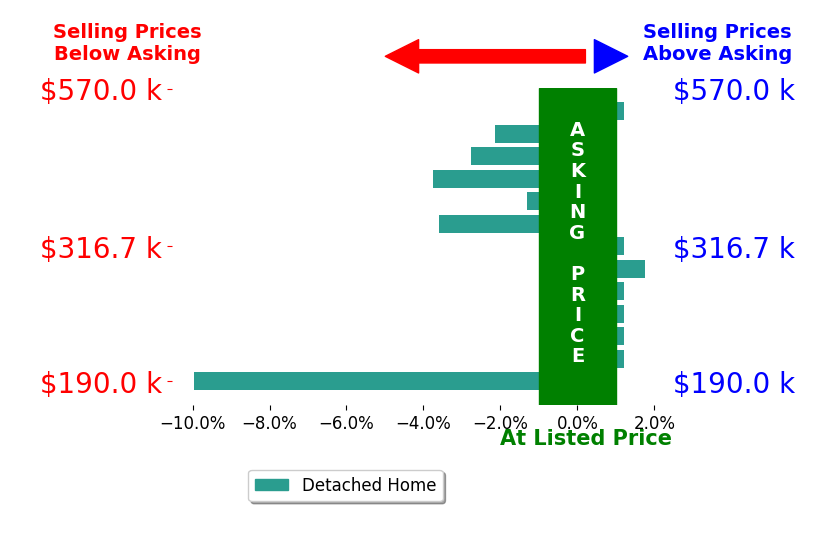 Bar chart comparing asking price vs selling price for Carrie Firth