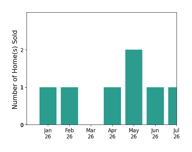 Bar chart of total home sales by Robert Brooks over the past 12 months