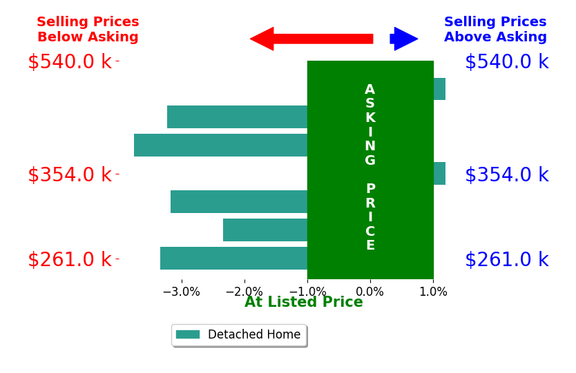 Bar chart comparing asking price vs selling price for Robert Brooks