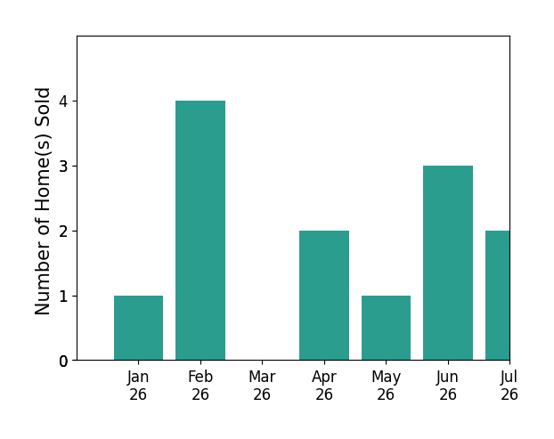 Bar chart of total home sales by Dawn Burt over the past 12 months