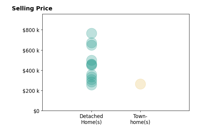 Histogram of home sales price ranges for Dawn Burt