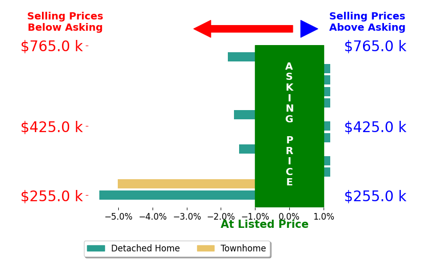 Bar chart comparing asking price vs selling price for Dawn Burt