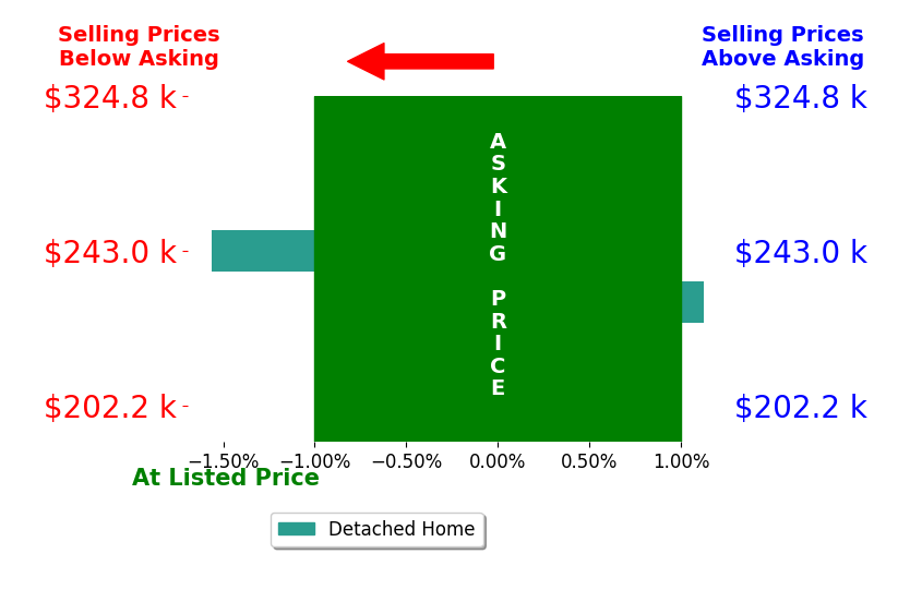 Bar chart comparing asking price vs selling price for Tonya Poston