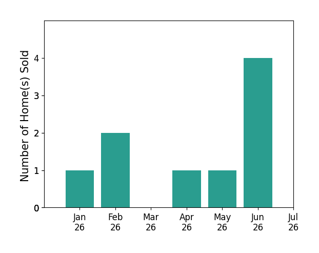 Bar chart of total home sales by Wayne Russell over the past 12 months