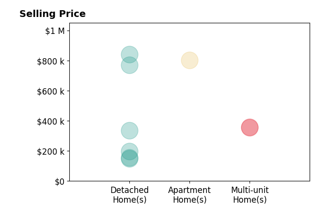 Histogram of home sales price ranges for Wayne Russell