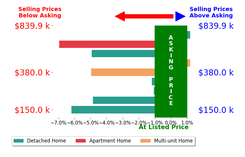 Bar chart comparing asking price vs selling price for Wayne Russell