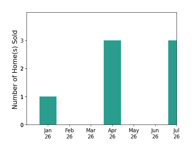 Bar chart of total home sales by CHRIS FIELDS over the past 12 months