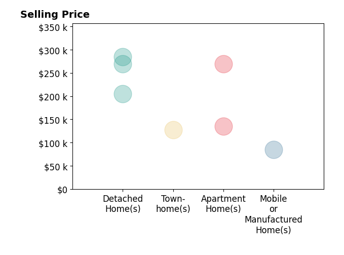 Histogram of home sales price ranges for CHRIS FIELDS