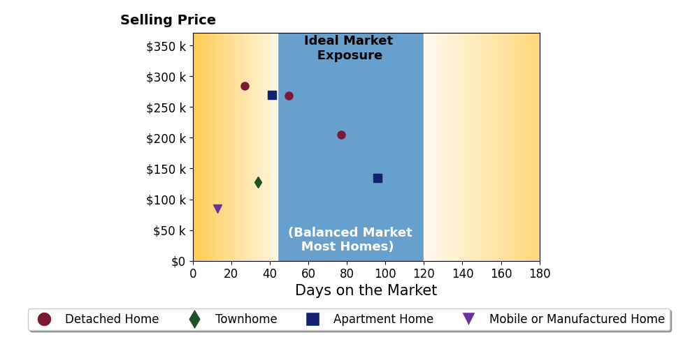 Bar chart of average days on market for CHRIS FIELDS's listings