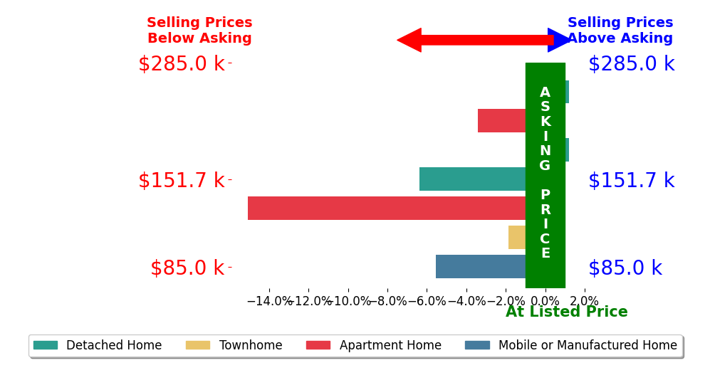 Bar chart comparing asking price vs selling price for CHRIS FIELDS