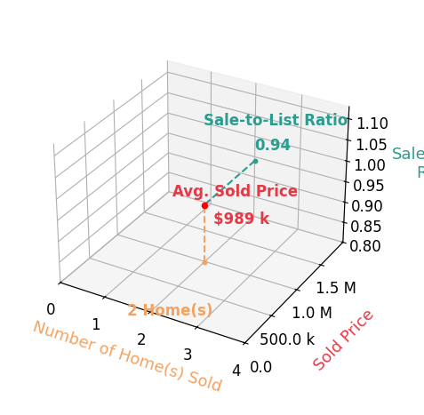 Chart showing sale-to-list price ratio for Mark Eble