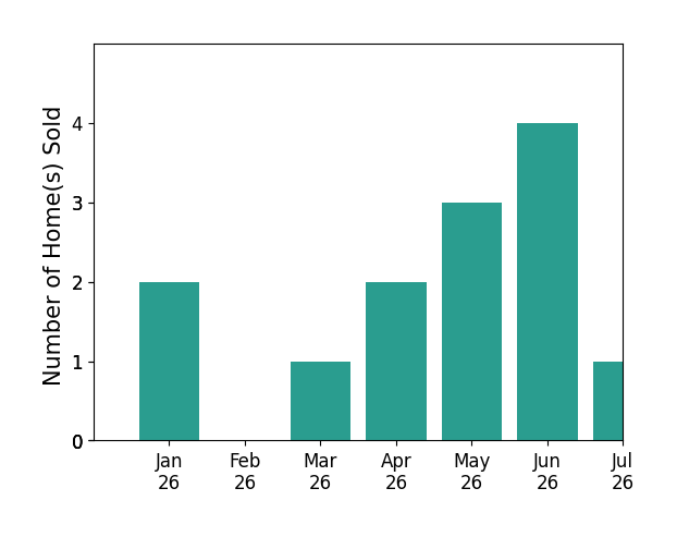 Bar chart of total home sales by Matthias Fretz over the past 12 months
