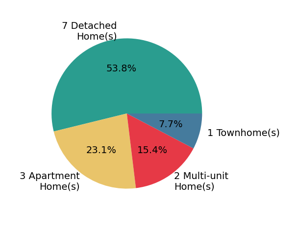 Pie chart showing home sales by property type for Matthias Fretz