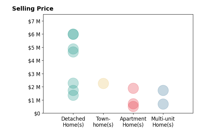 Histogram of home sales price ranges for Matthias Fretz