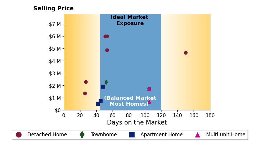 Bar chart of average days on market for Matthias Fretz's listings