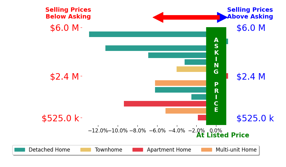 Bar chart comparing asking price vs selling price for Matthias Fretz