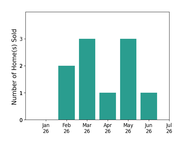Bar chart of total home sales by Andrew Russo over the past 12 months