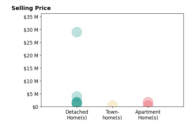 Histogram of home sales price ranges for Andrew Russo
