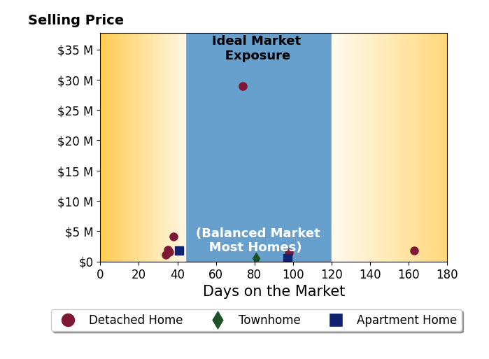Bar chart of average days on market for Andrew Russo's listings