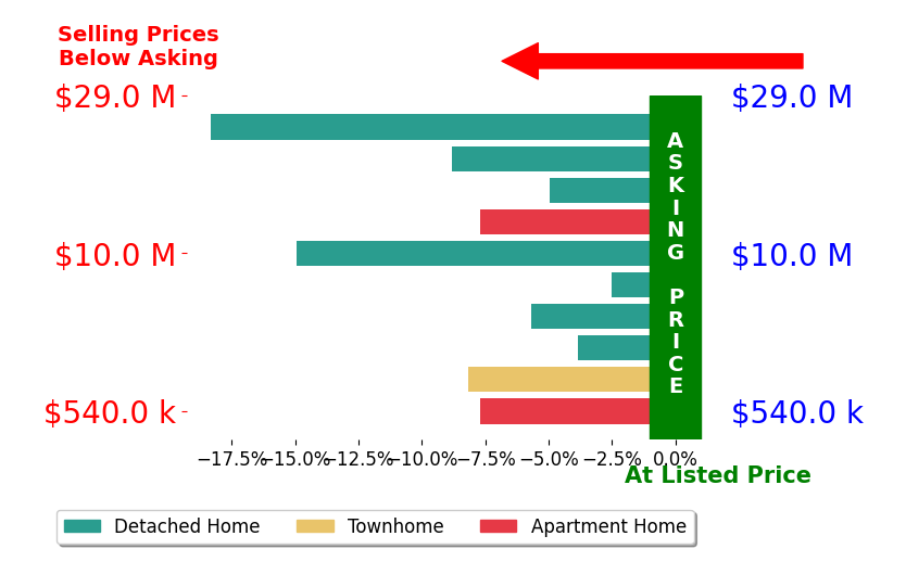 Bar chart comparing asking price vs selling price for Andrew Russo