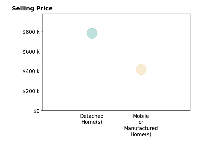 Histogram of home sales price ranges for Jer Zenieris