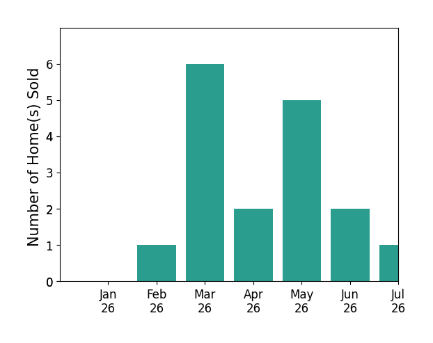 Bar chart of total home sales by Dylan Snyder over the past 12 months